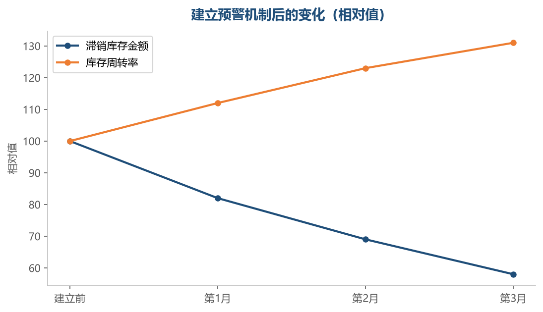 预警的价值在于把损失控制在早期