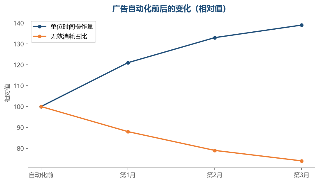 自动化省下的是操作时间,省不下的是判断