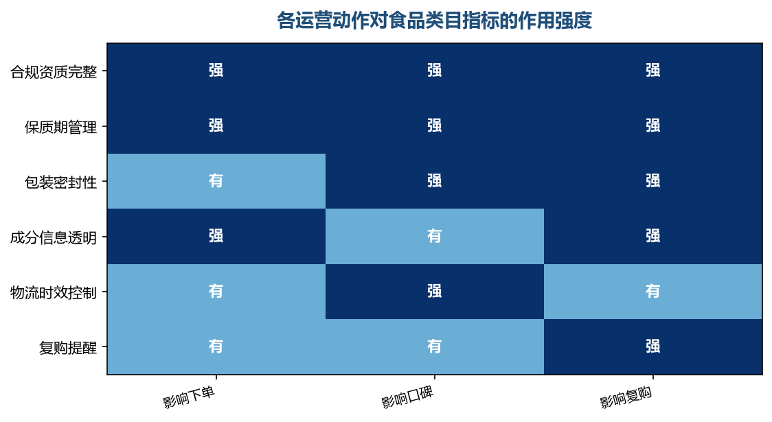 合规、效期、密封是食品类目不能妥协的三条底线