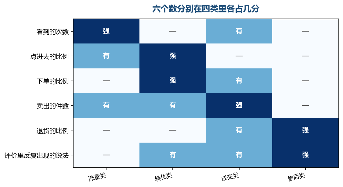 同一个数往往横跨两类,看它落在哪一类才知道它在说什么