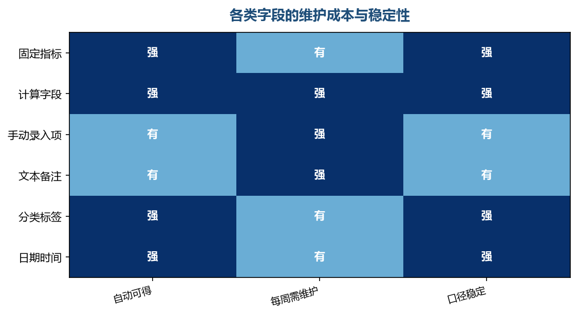 能自动取的字段越多,模板活得越久
