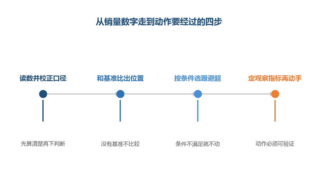 数字到动作之间隔着判断,判断要靠事先写好的条件
