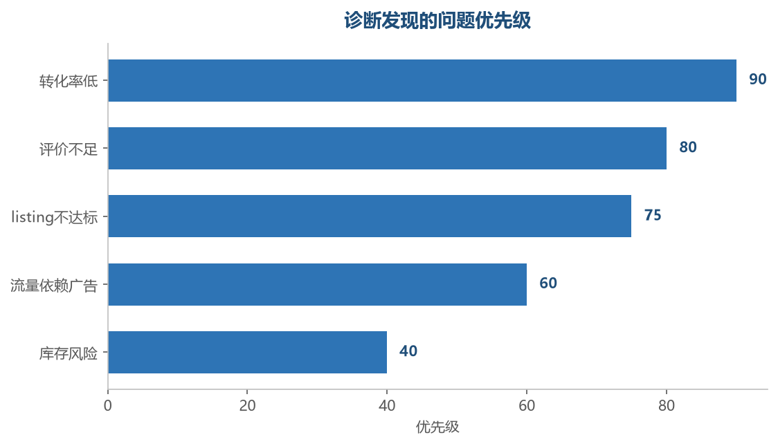 问题优先级