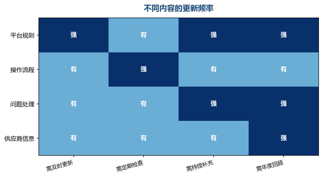 内容不同，维护的节奏也不同