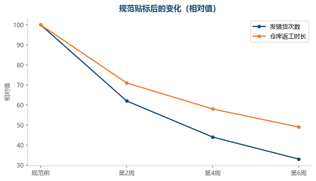 规范一次,后面每一单都受益