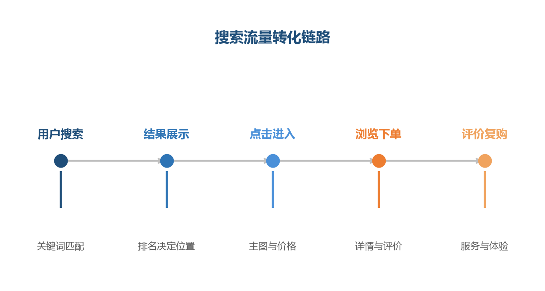 搜索流量完整链路