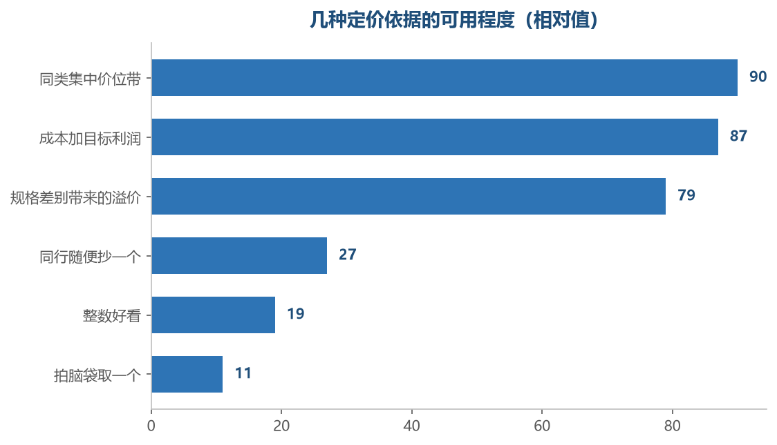 越靠近成本与同类的定法越站得住，越靠近习惯的定法越容易亏