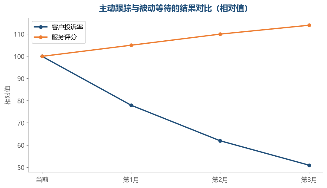 主动跟踪的投入很小,对投诉率的影响却很明显