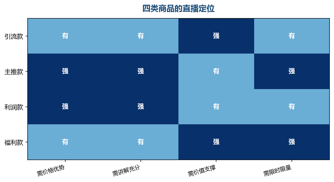 每类商品的定位不同,承担的转化任务也不同