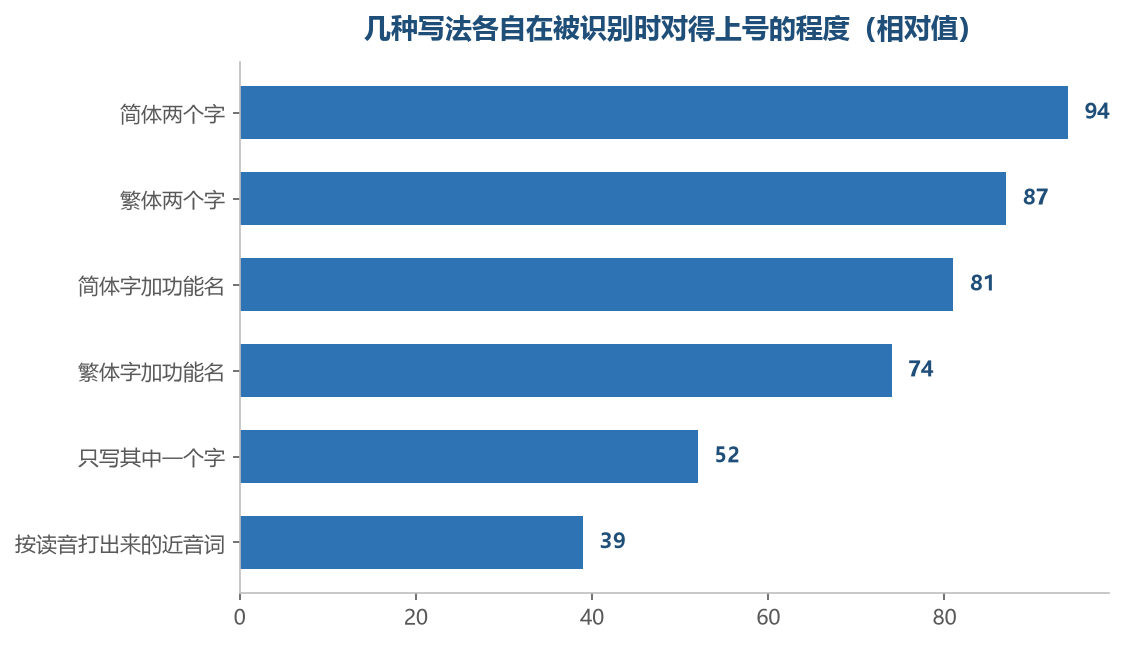 排在后面的两种不是错，是信息量不够，对上号要费更多力气