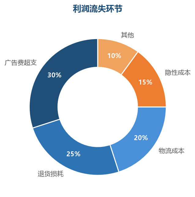 利润流失