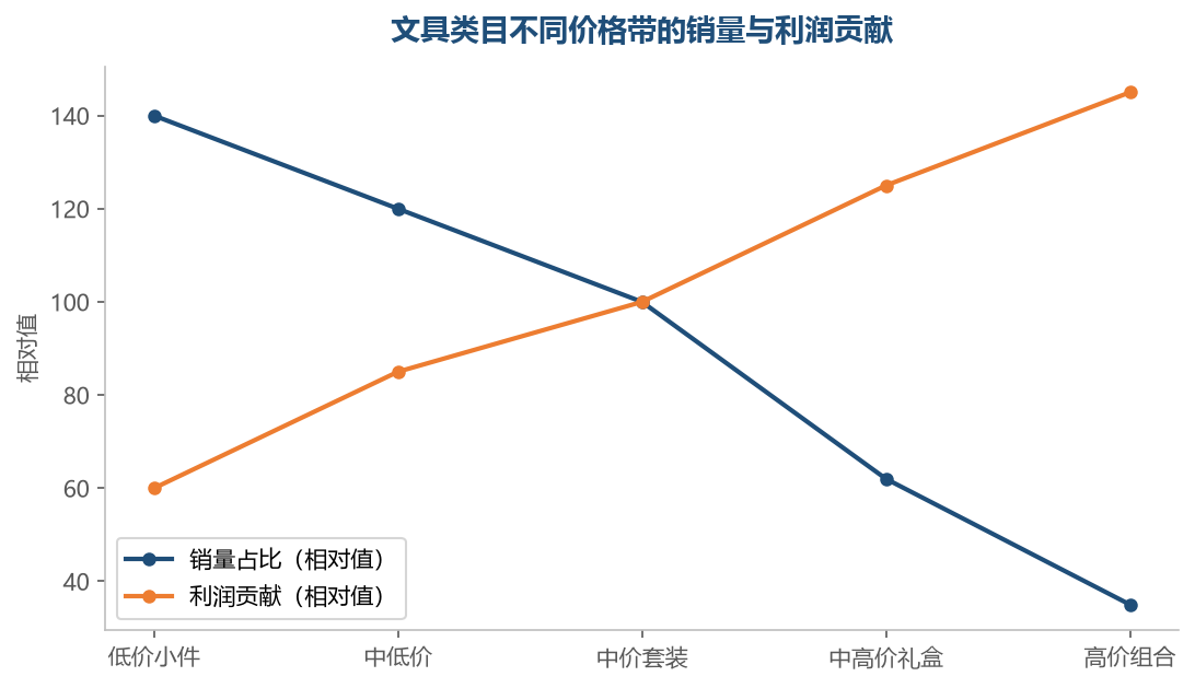 低价小件带来流量，套装和礼盒贡献主要利润