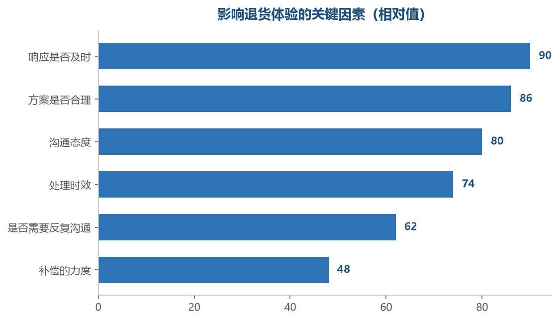 速度和态度的影响大于补偿的力度