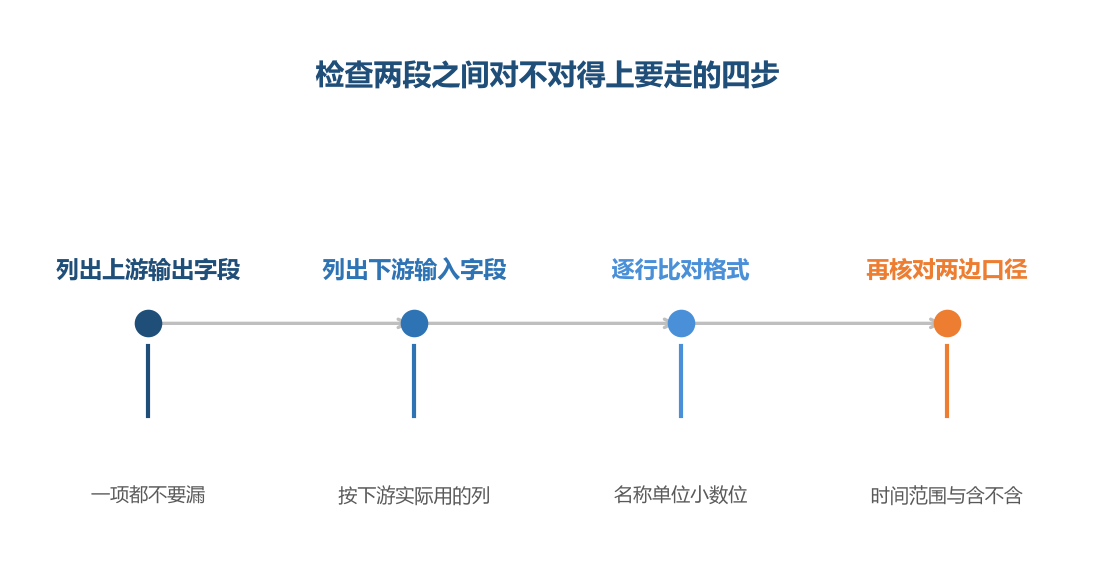 对上不是结果一致,而是每一列都有明确的落点