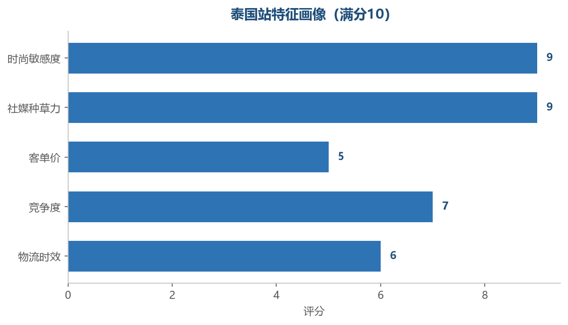 泰国站特征画像