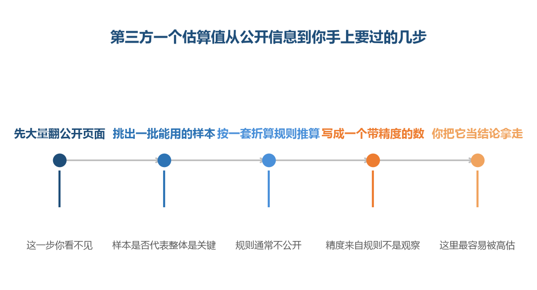 误差不是在最后一步产生的,它从挑样本那一步就开始了