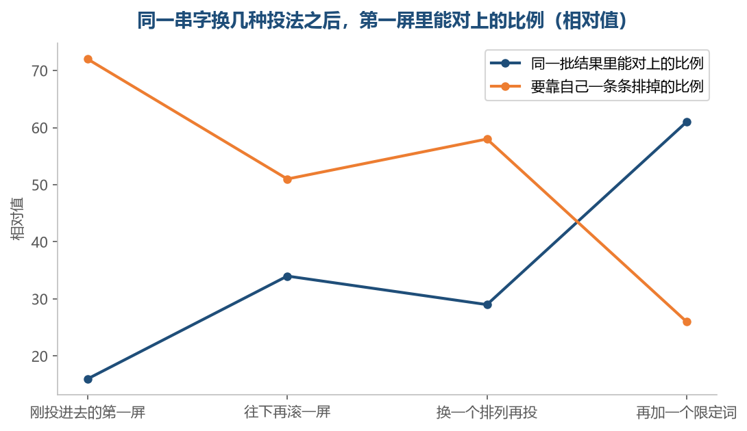 换一次排列、加一个限定词，能对上的那一截就往上走一段