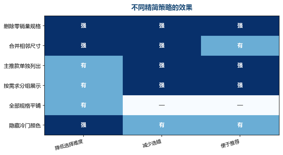 删掉没人选的，留住有人要的