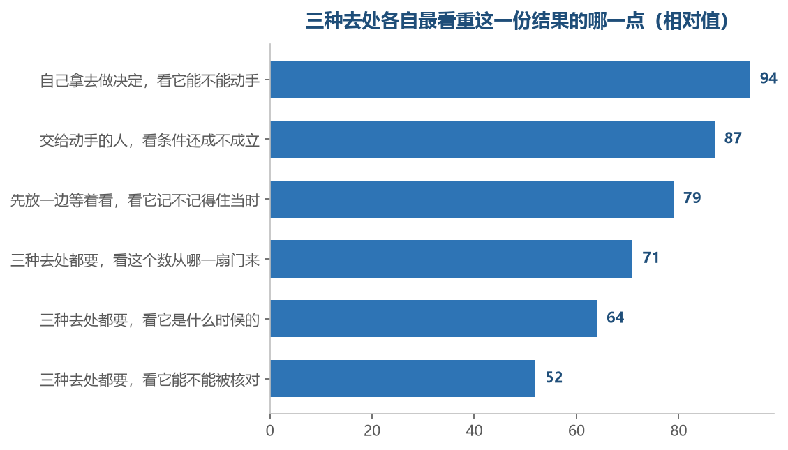排在上面的是各自最挑的那一点,排在下面的三项是三种去处都躲不开的