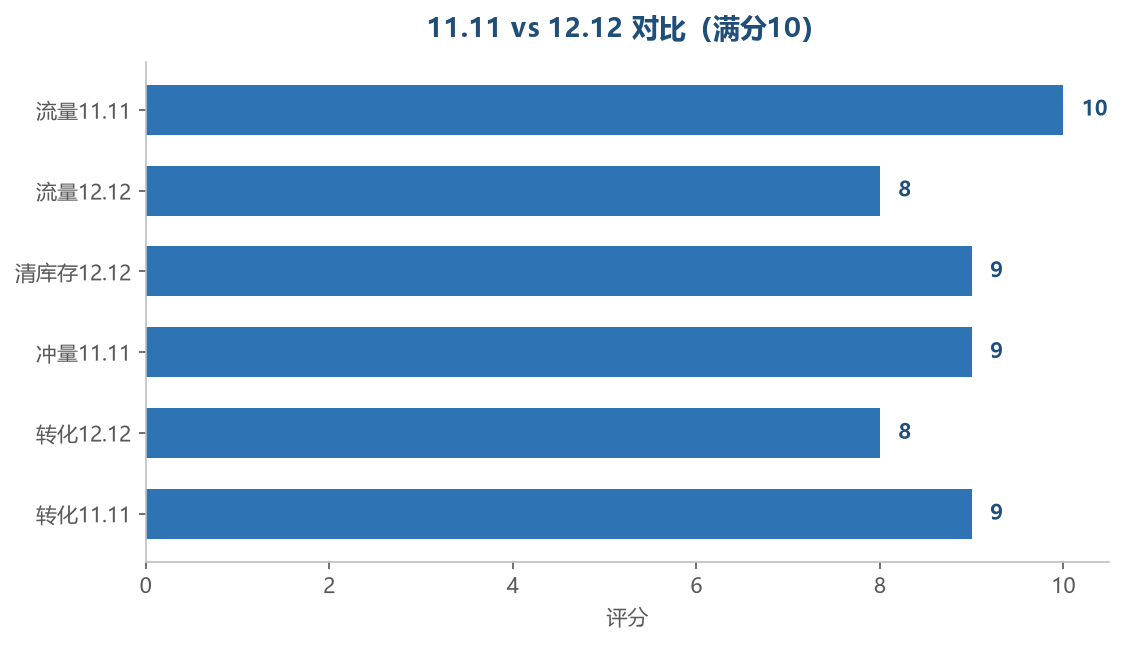 11.11 vs 12.12 对比