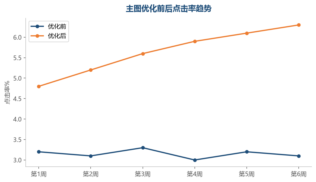 点击率提升趋势