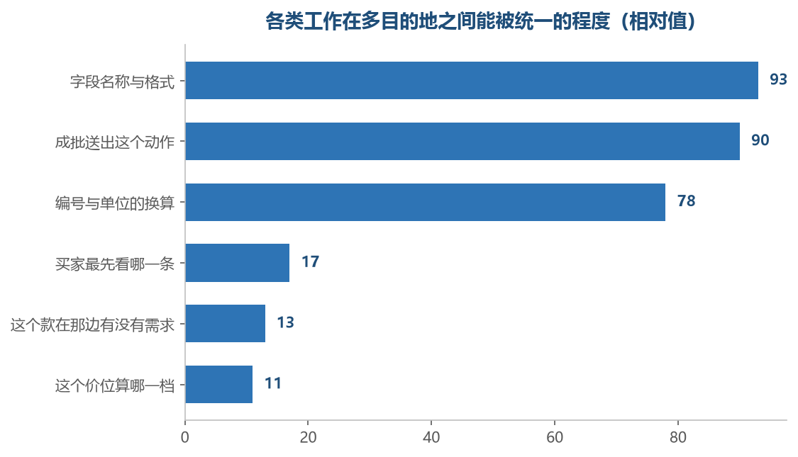 越靠近名字与动作的越容易统一，越靠近市场判断的越难