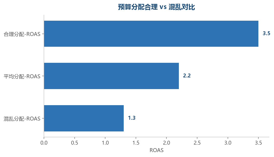 分配效果