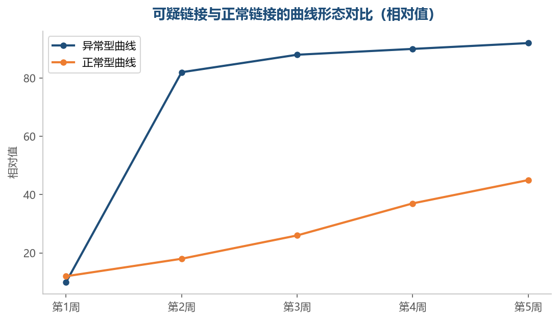 异常曲线往往在很短时间内完成跃升，之后进入近乎水平的平台