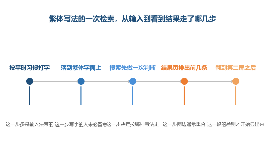差别大多不在第一屏，在第二屏之后的那一段