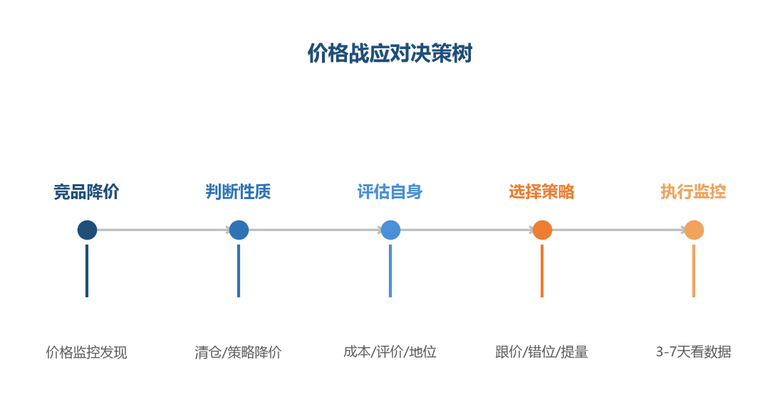 应对决策树