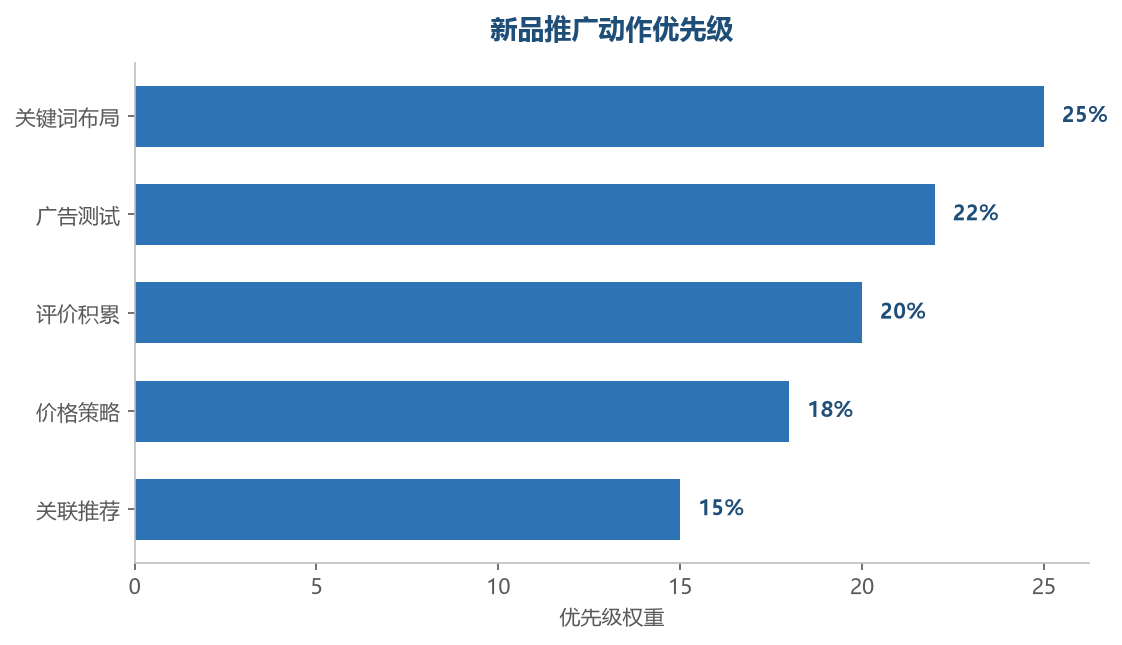 推广动作优先级