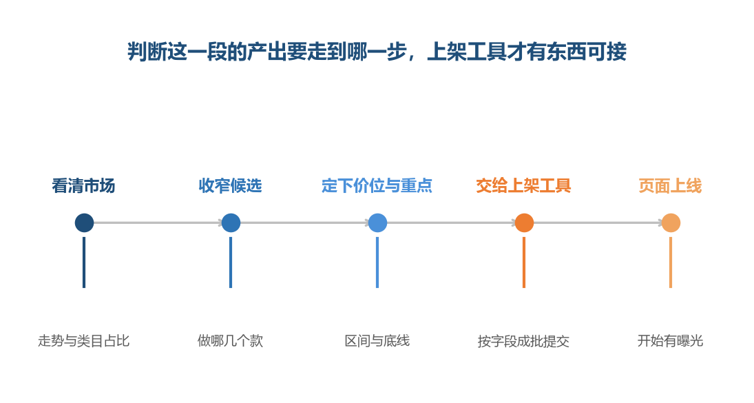 判断那一段不先走完,上架工具手上就是空的