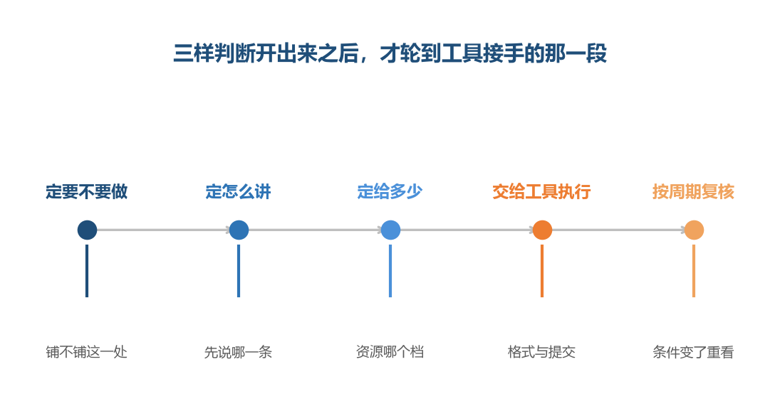前三步的产出是后两步的输入，缺了前三步，工具跑得再顺也没有依据