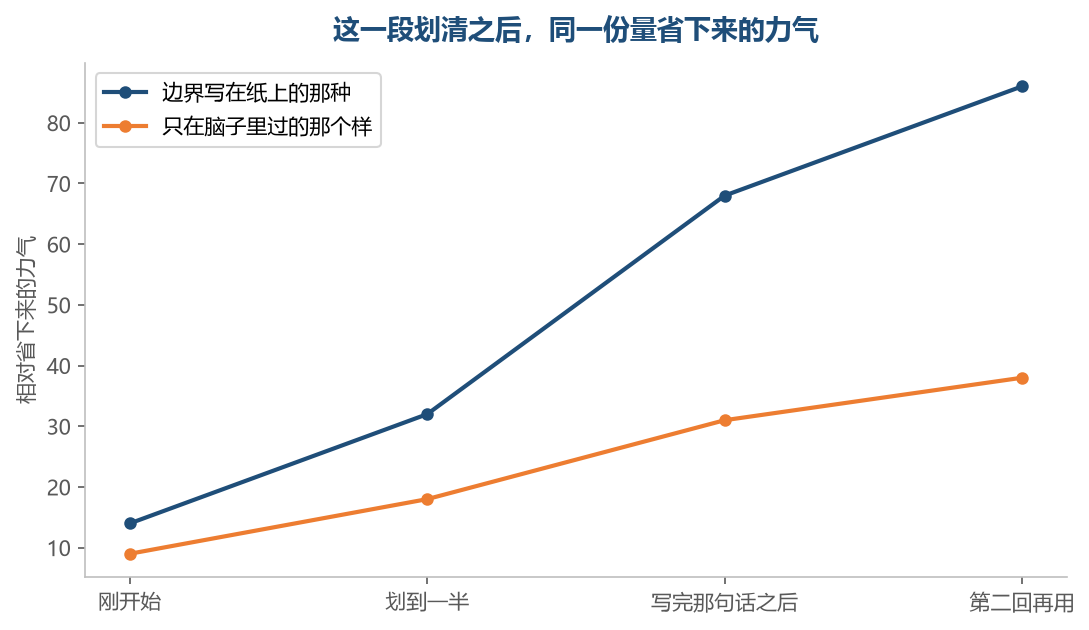 边界写下来的那种越用越省，只在脑子里过的那种每回都要重新想一遍