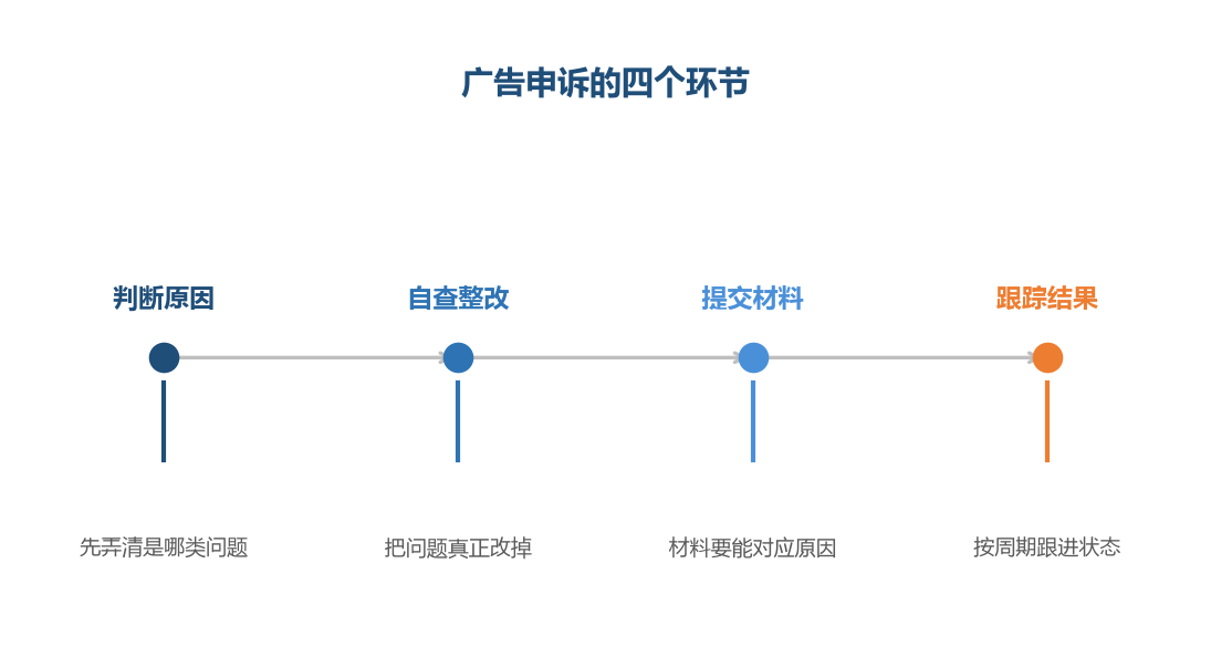 自查整改是前提，没改就提交等于白提