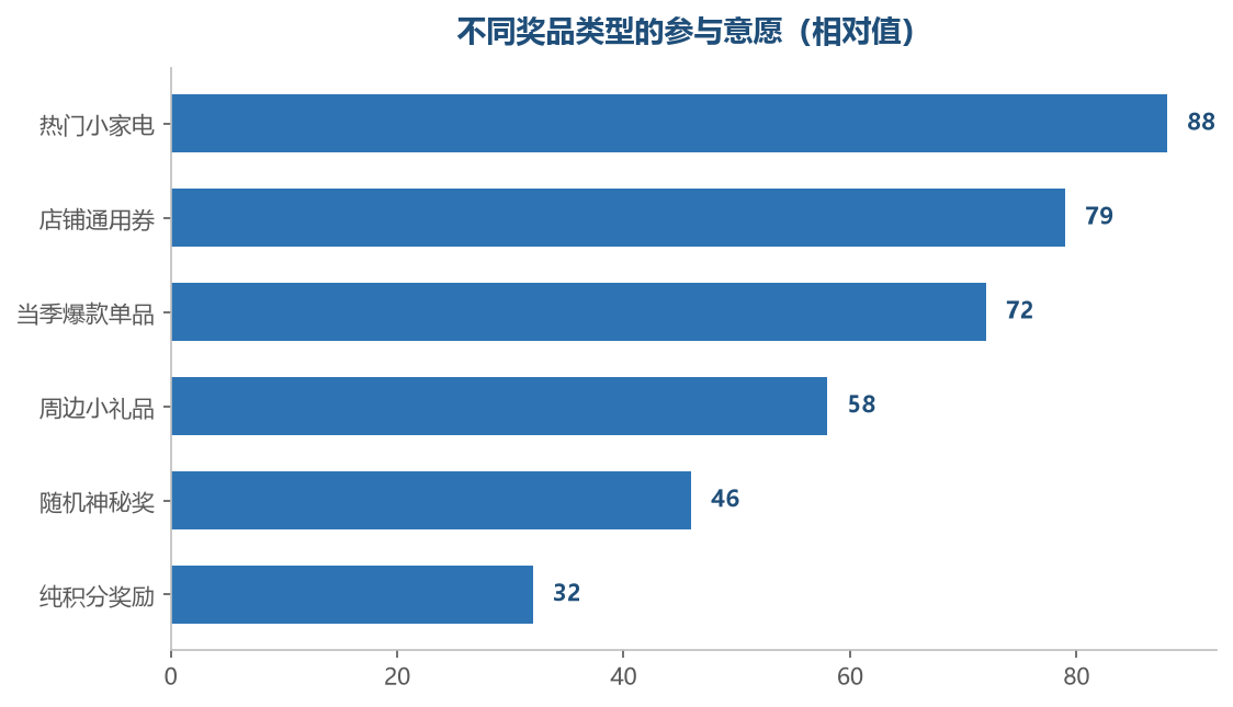 奖品的吸引力决定了有多少人愿意为它动一下手