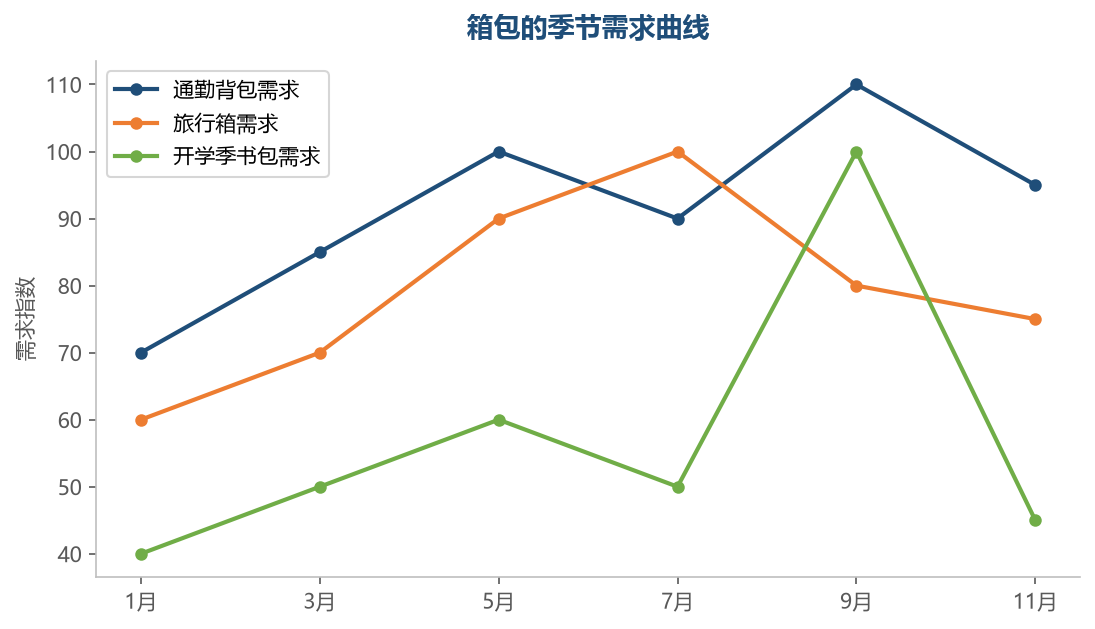 箱包需求全年稳定但节点明显:开学季的书包、假期的旅行箱、雨季的防水包袋都有独立的高峰