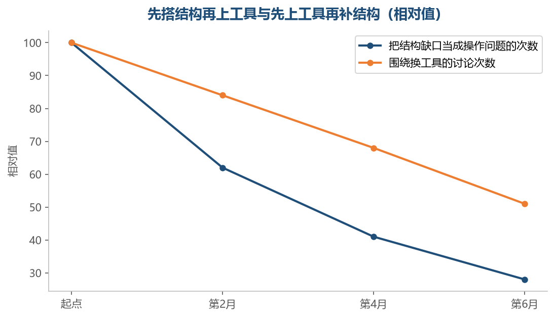 结构先立起来的时候，人对工具的不满会明显少一些