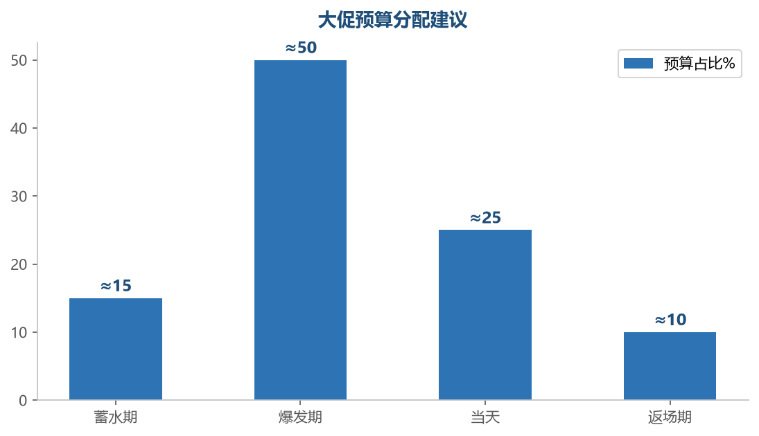 大促预算分配