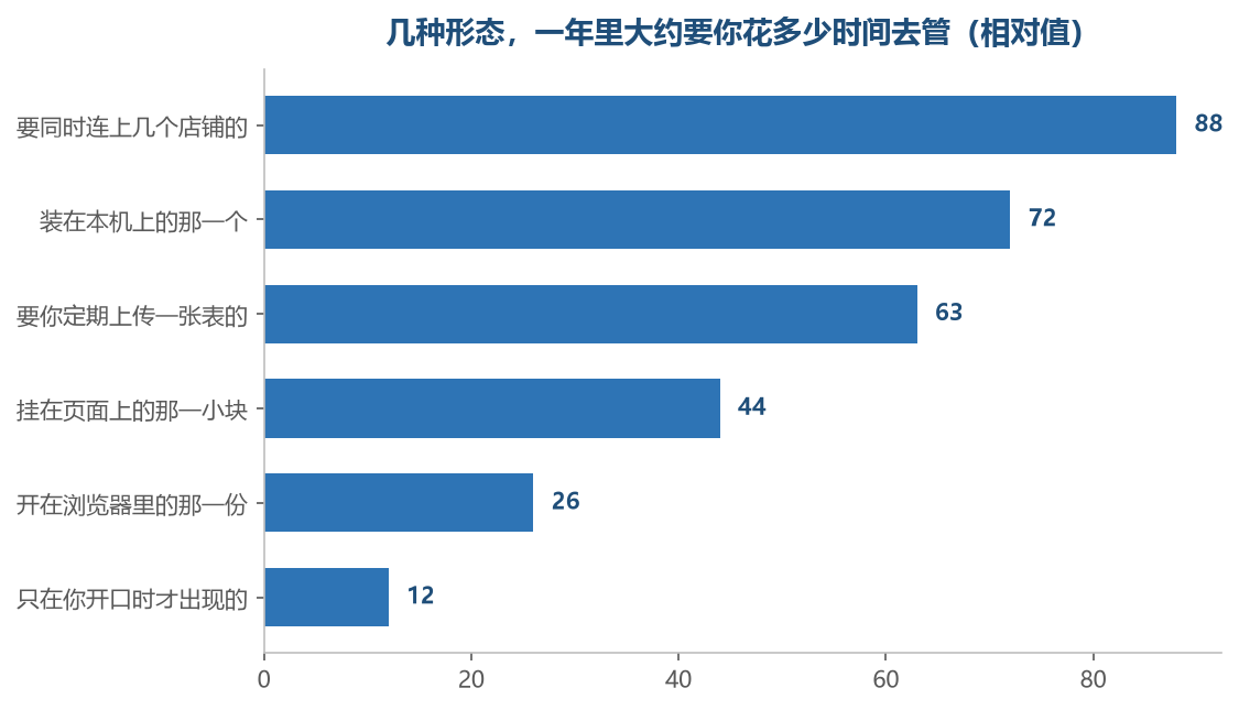 越往上的越占你的零碎时间，一起用的时候不是相加那么简单