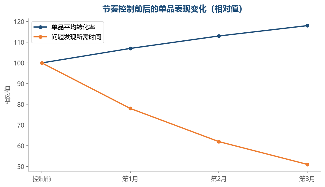 分开上架之后，转化更稳，问题也能更早被发现