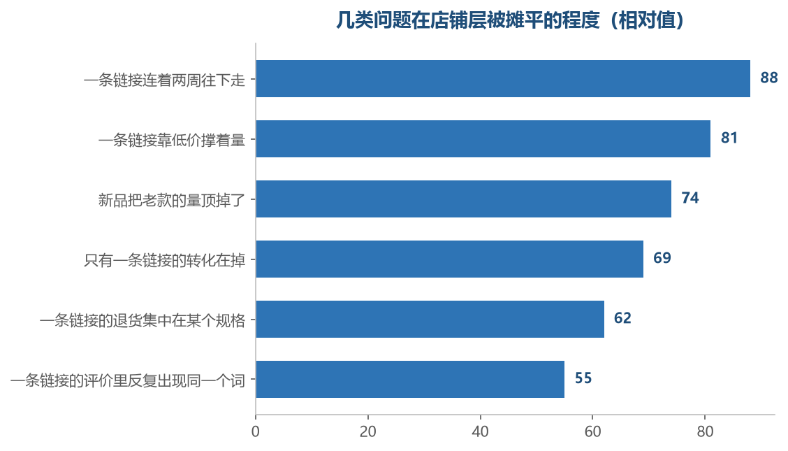 越是个别链接上的事,在店铺层被摊得越平