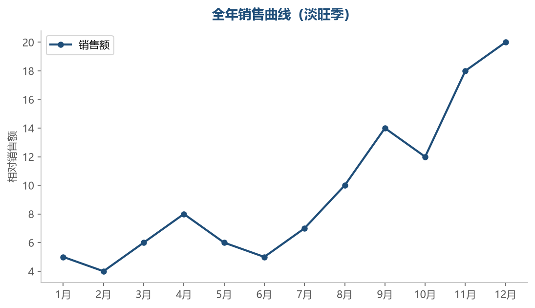 全年销售曲线