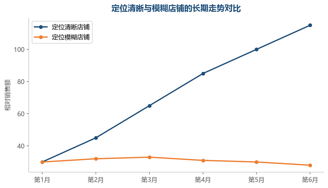 定位清晰的价值是复利式的:越做越顺,而定位模糊的店铺往往在原地打转