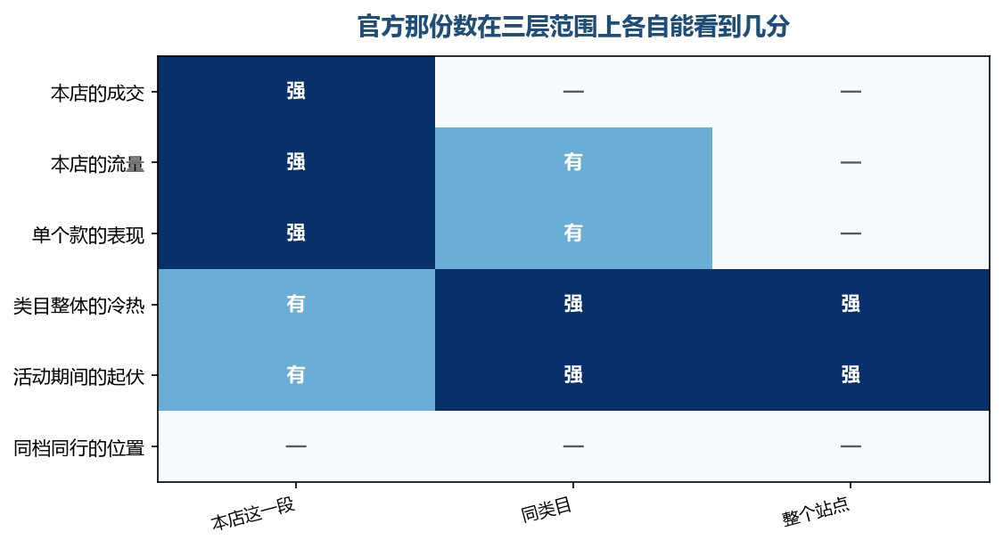 最上面属于你自己，最下面一行谁都没有