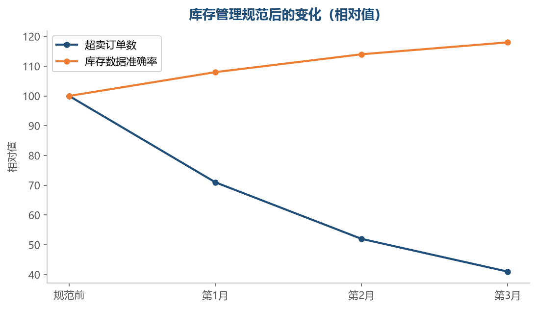 库存管理规范之后,超卖会明显减少