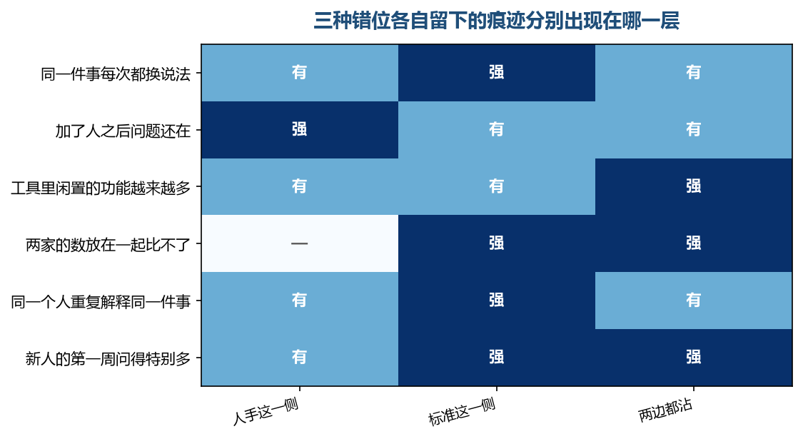 多数痕迹落在标准这一侧，而解释总是在人手那一侧
