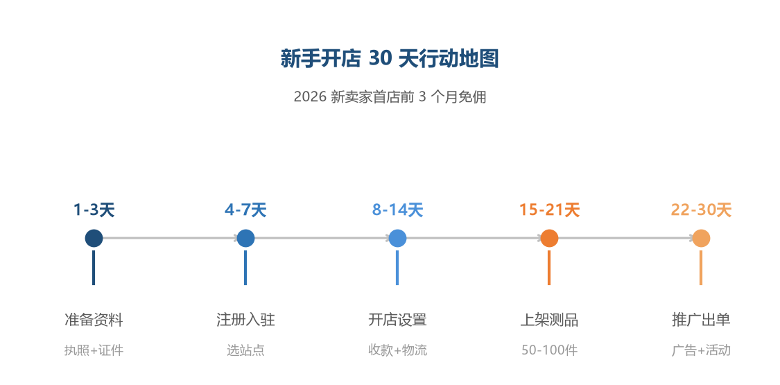 新手开店 30 天行动地图