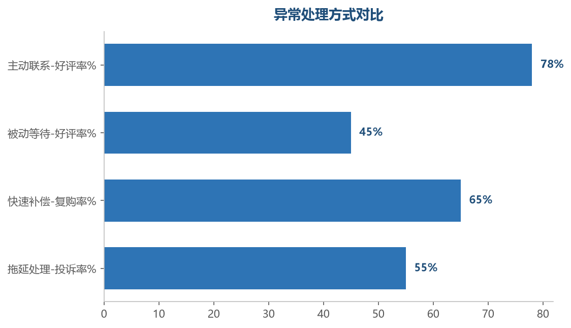 处理方式效果