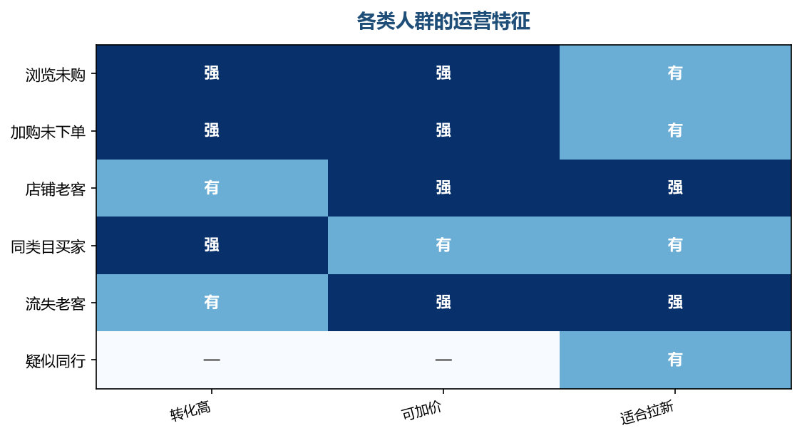 不同人群该配不同的出价，而不是一个价打完